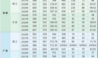 甘肃2021年高考分数线